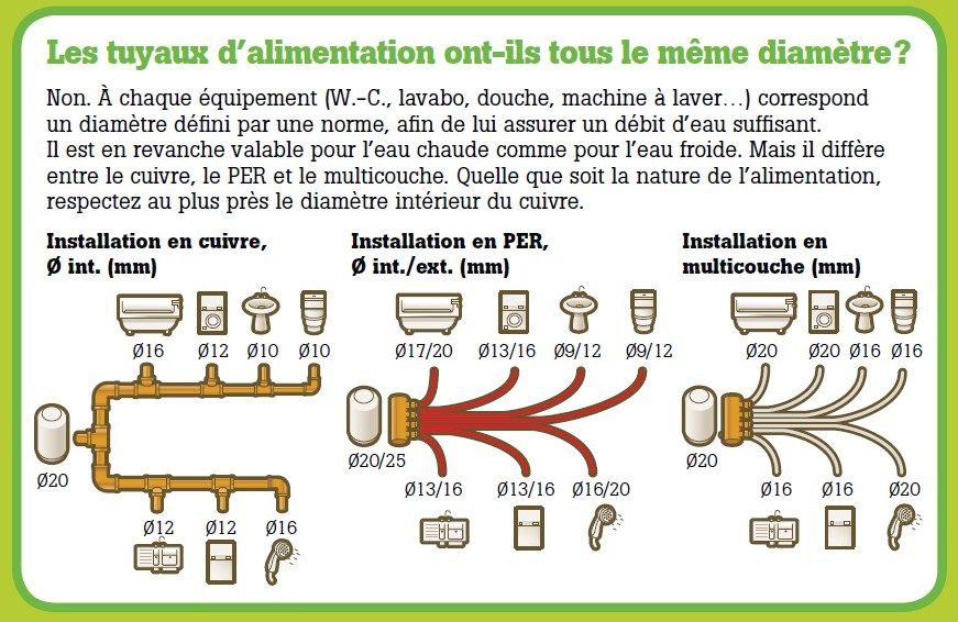 Diametre plomberie per