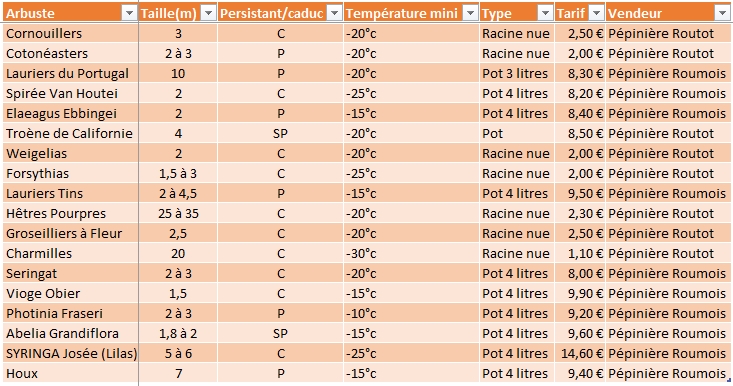 Arbuste liste