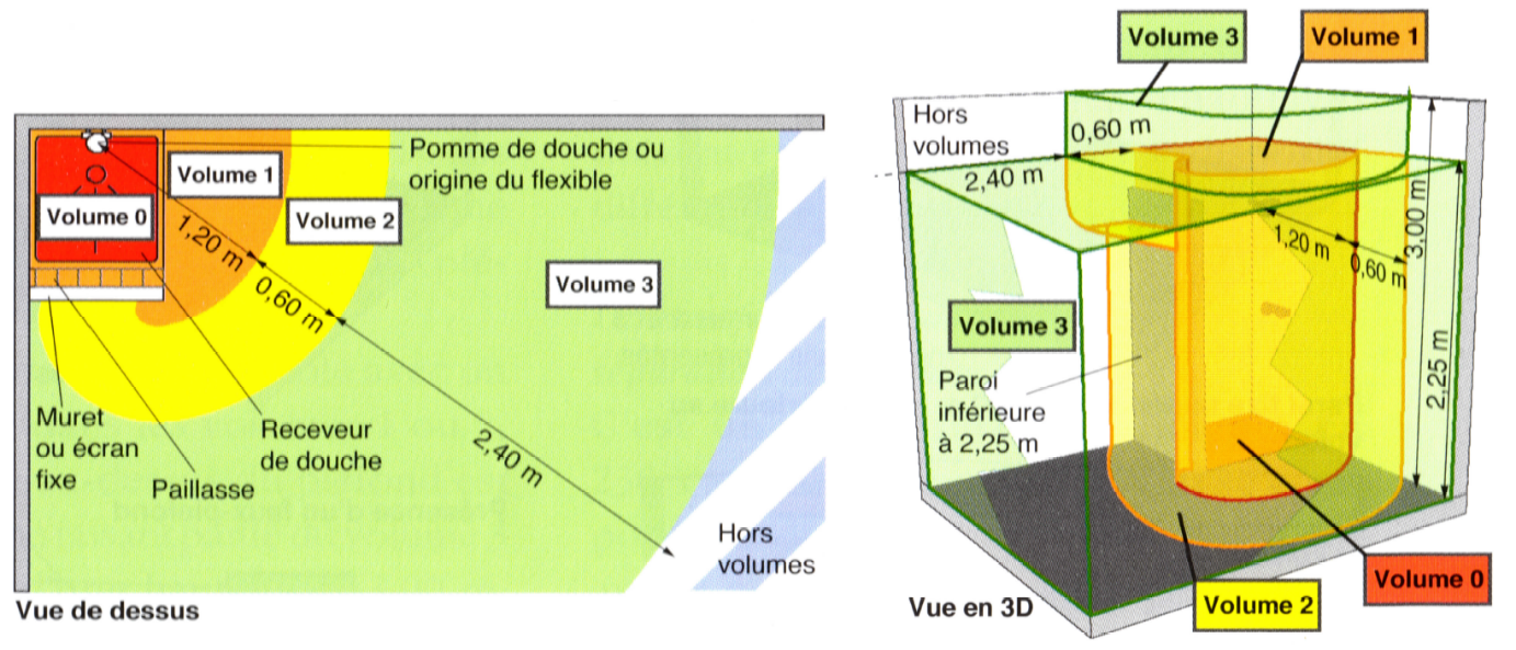 Distance seche serviette douche